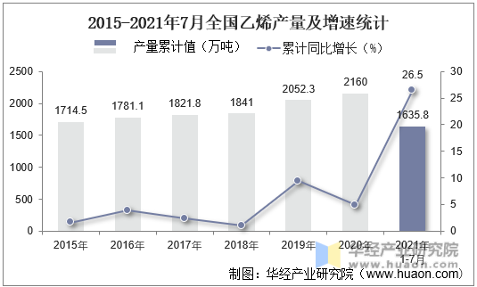 2015-2021年7月全国乙烯产量及增速统计