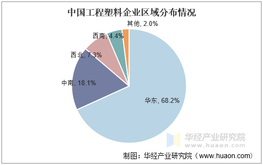 中国工程塑料企业区域分布情况