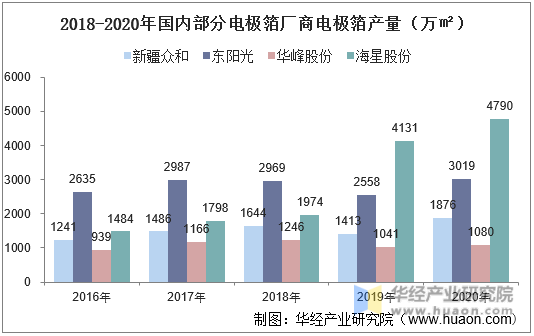 2018-2020年国内部分电极箔厂商电极箔产量（万㎡）