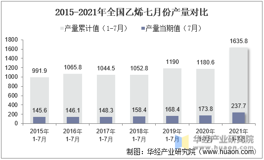 2015-2021年全国乙烯七月份产量对比