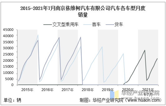 2015-2021年7月南京依维柯汽车有限公司汽车各车型月度销量