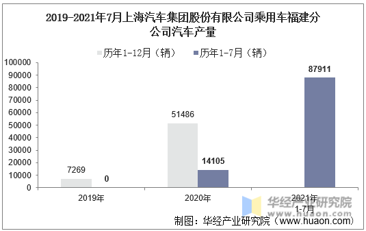 2019-2021年7月上海汽车集团股份有限公司乘用车福建分公司汽车产量
