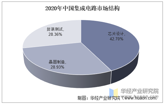 2020年中国集成电路市场结构