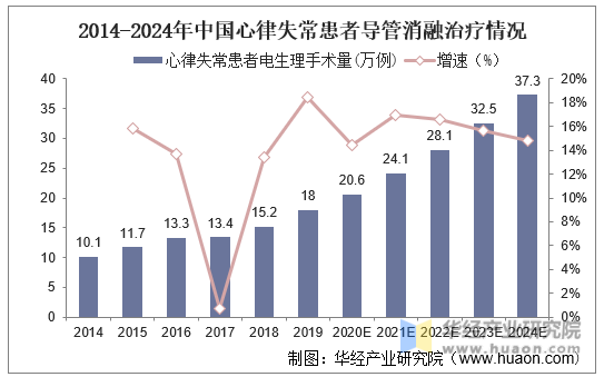 2014-2024年中国心律失常患者导管消融治疗情况