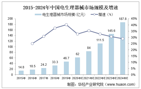 2015-2024年中国电生理器械市场规模及增速