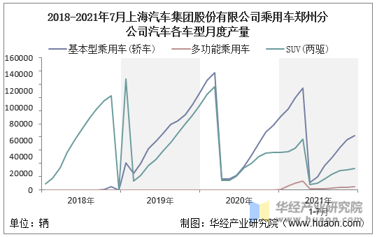 2018-2021年7月上海汽车集团股份有限公司乘用车郑州分公司汽车各车型月度产量