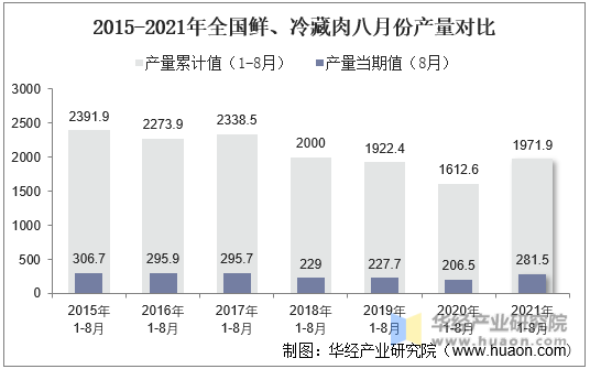 2015-2021年全国鲜、冷藏肉八月份产量对比