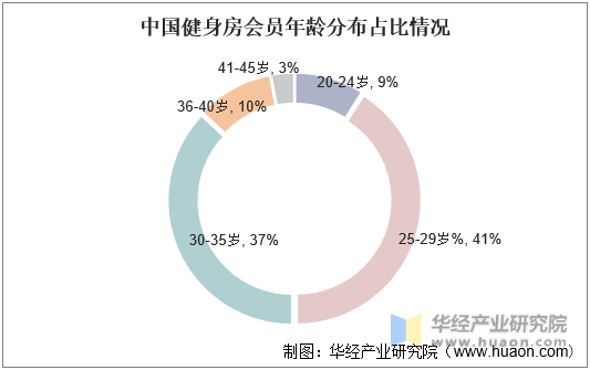 中国健身房会员年龄分布占比情况