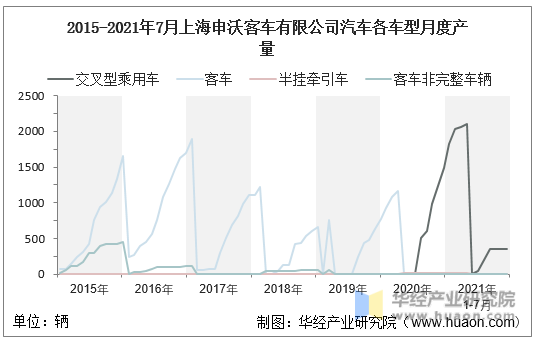 2015-2021年7月上海申沃客车有限公司汽车各车型月度产量