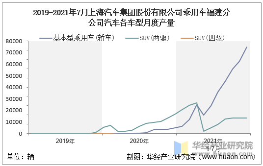 2019-2021年7月上海汽车集团股份有限公司乘用车福建分公司汽车各车型月度产量