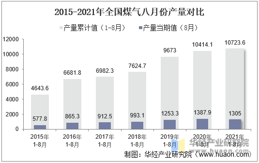 2015-2021年全国煤气八月份产量对比