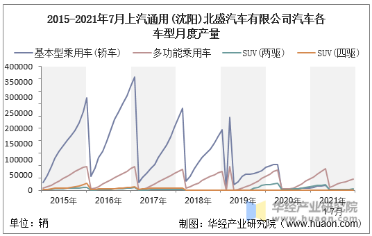 2015-2021年7月上汽通用(沈阳)北盛汽车有限公司汽车各车型月度产量