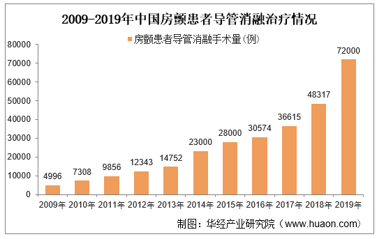 2009-2019年中国房颤患者导管消融治疗情况
