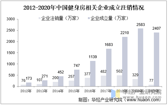 2012-2020年中国健身房相关企业成立注销情况