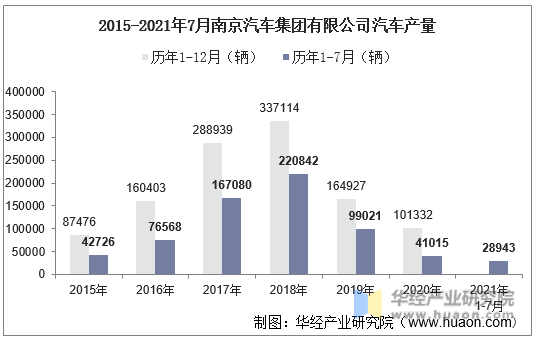 2015-2021年7月南京汽车集团有限公司汽车产量