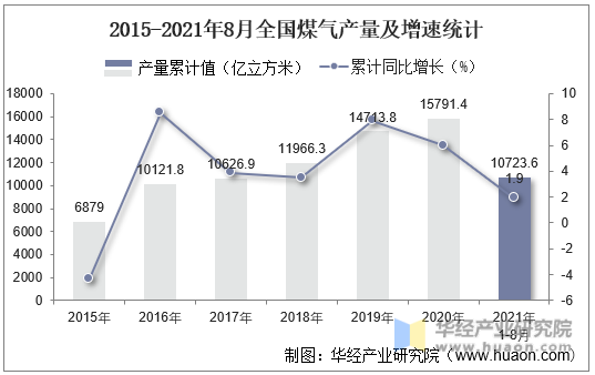 2015-2021年8月全国煤气产量及增速统计