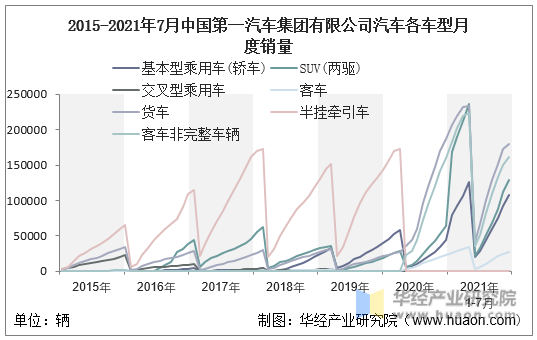 2015-2021年7月中国第一汽车集团有限公司汽车各车型月度销量