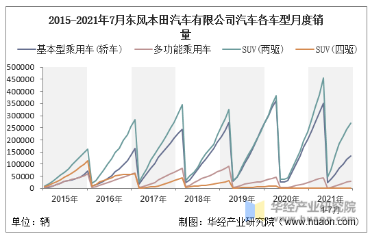 2015-2021年7月东风本田汽车有限公司汽车各车型月度销量