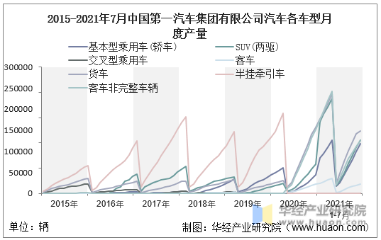 2015-2021年7月中国第一汽车集团有限公司汽车各车型月度产量