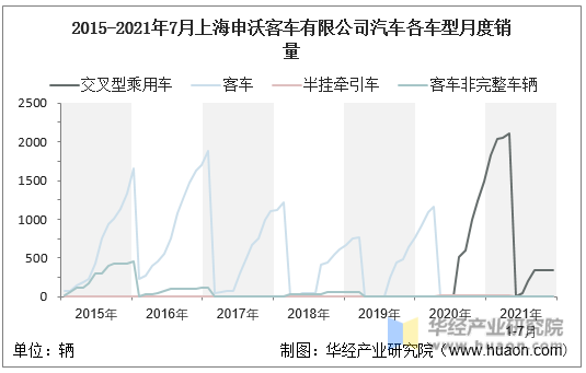 2015-2021年7月上海申沃客车有限公司汽车各车型月度销量