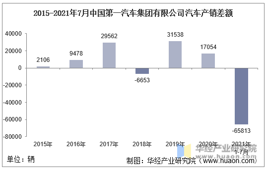 2015-2021年7月中国第一汽车集团有限公司汽车产销差额