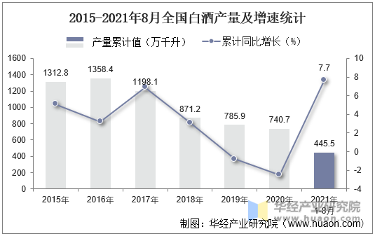2015-2021年8月全国白酒产量及增速统计