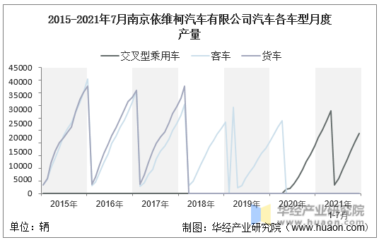 2015-2021年7月南京依维柯汽车有限公司汽车各车型月度产量