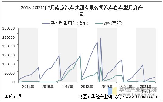 2015-2021年7月南京汽车集团有限公司汽车各车型月度产量