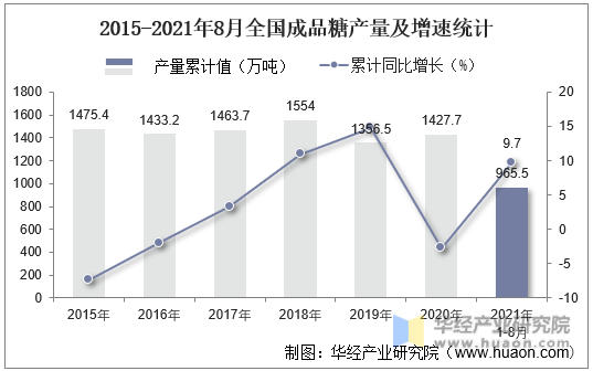 2015-2021年8月全国成品糖产量及增速统计