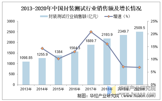 2013-2020年中国封装测试行业销售额及增长情况