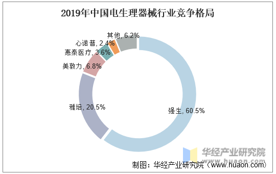 2019年中国电生理器械行业竞争格局