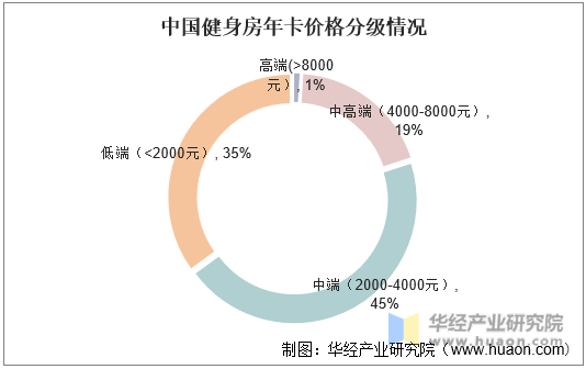 中国健身房年卡价格分级情况