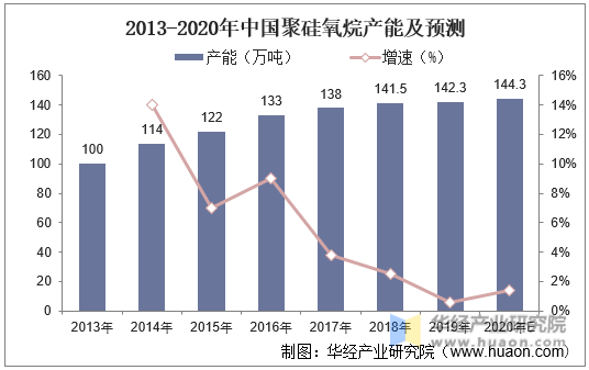 2013-2020年中国聚硅氧烷产能及预测