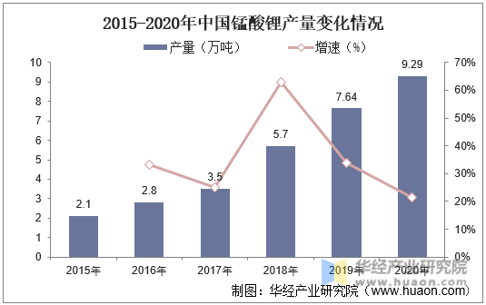 2015-2020年中国锰酸锂产量变化情况