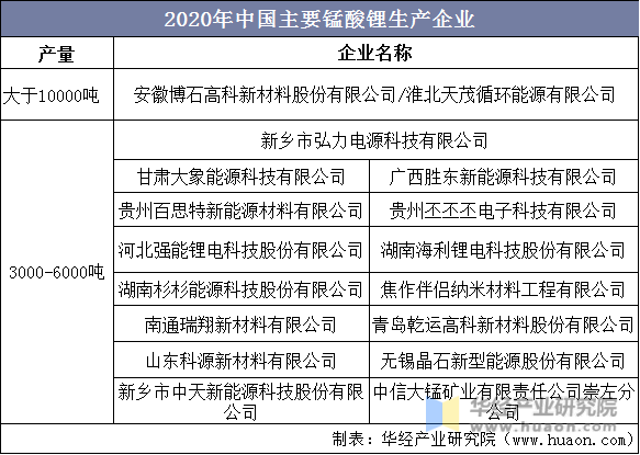 2020年中国主要锰酸锂生产企业
