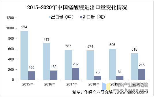 2015-2020年中国锰酸锂进出口量变化情况