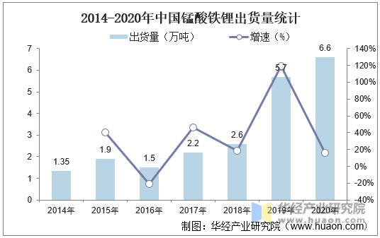 2014-2020年中国锰酸铁锂出货量统计