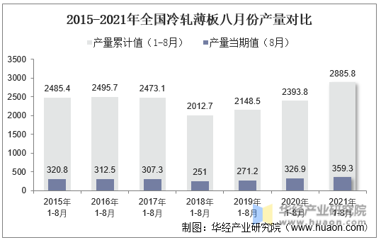 2015-2021年全国冷轧薄板八月份产量对比