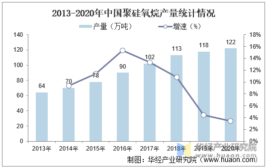 2013-2020年中国聚硅氧烷产量统计情况