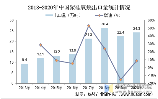 2013-2020年中国聚硅氧烷出口量统计情况