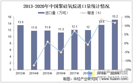 2013-2020年中国聚硅氧烷进口量统计情况