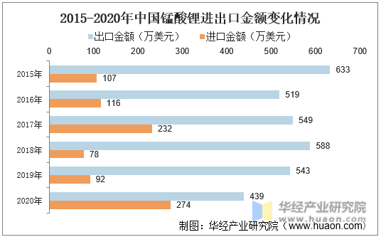 2015-2020年中国锰酸锂进出口金额变化情况