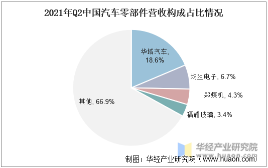 2021年Q2中国汽车零部件营收构成占比