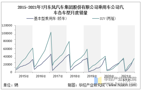 2015-2021年7月东风汽车集团股份有限公司乘用车公司汽车各车型月度销量