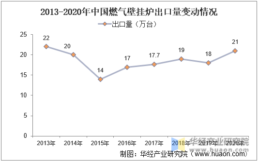 2013-2020年中国燃气壁挂炉出口量变动情况