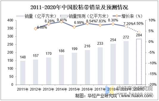2011-2020年中国胶粘带销量及预测情况
