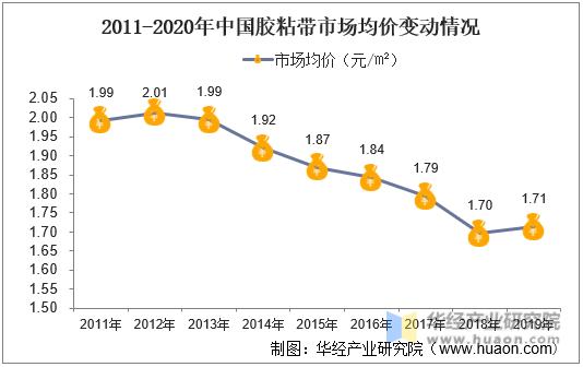 2011-2020年中国胶粘带市场均价变动情况