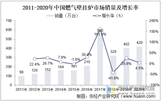 2011-2020年中国燃气壁挂炉市场销售