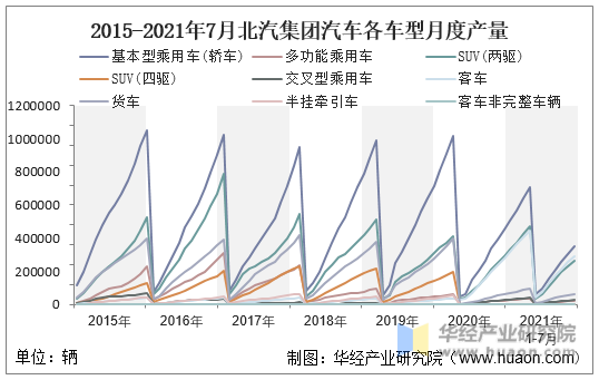 2015-2021年7月北汽集团汽车各车型月度产量