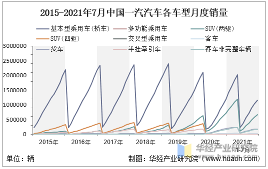 2015-2021年7月中国一汽汽车各车型月度销量
